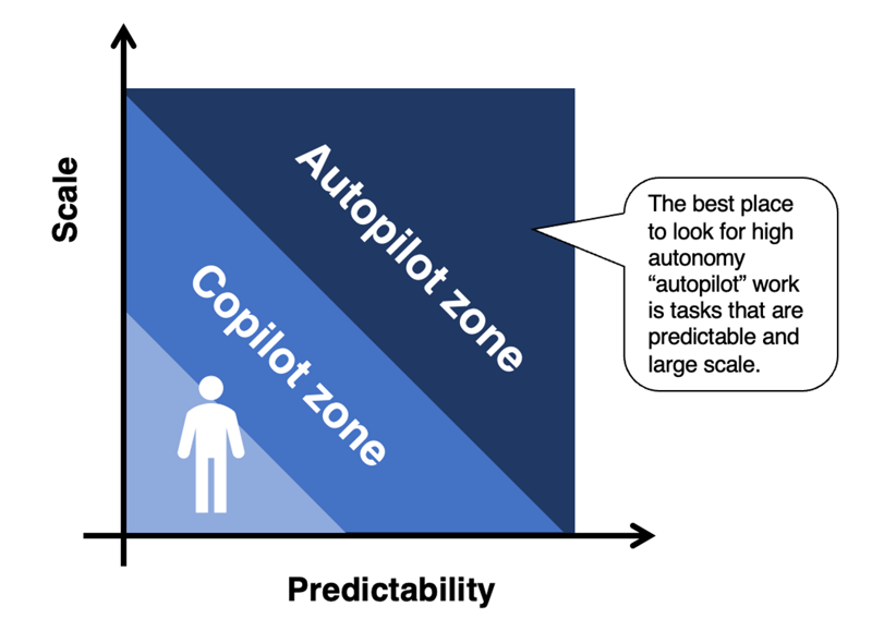 Diagram showing predictability on the horizontal axis and scale on the vertical axis, with a copilot zone for less predictable tasks and an autopilot zone for highly predictable, large-scale tasks where AI can operate autonomously.