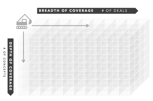 Data Mining - Depth of Coverage vs. Breadth of Coverage