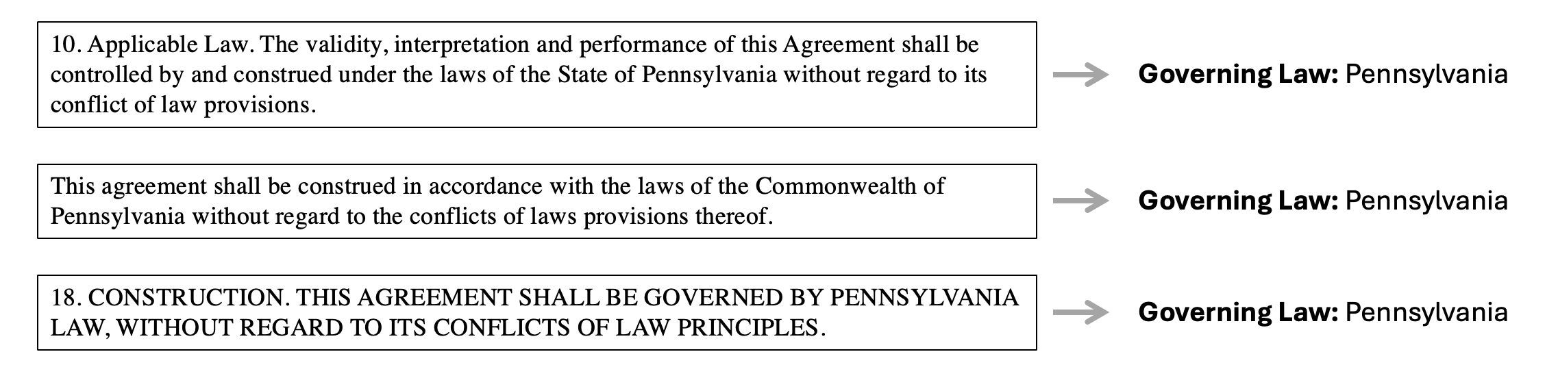 Data Normalization - Pennsylvania Governing Law Example