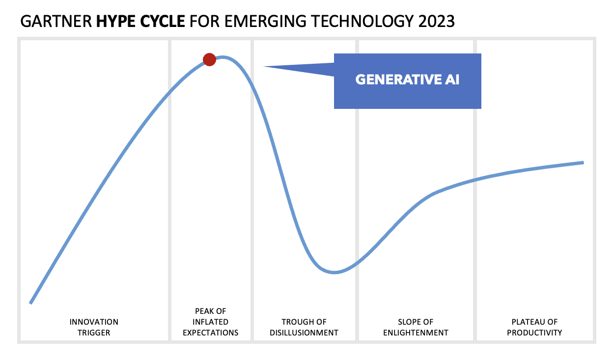 Inforgraphic showing Generative AI is at the peak of the Gartner Hype Cycle for Emerging Technology