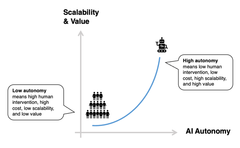 Chart showing that as AI autonomy increases, scalability and value increase, while human intervention and cost decrease.