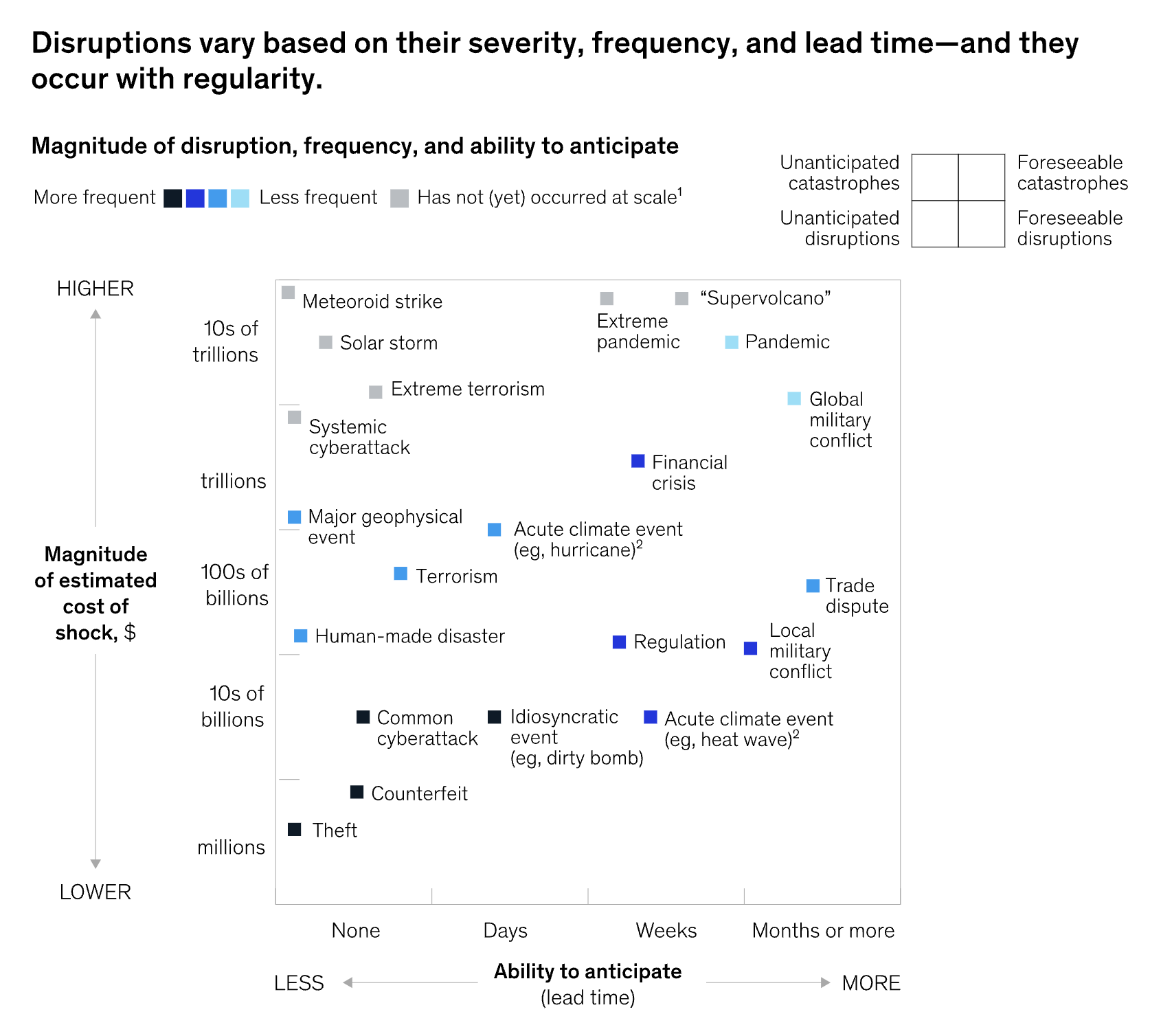 disruptive-events-mckinsey-chart